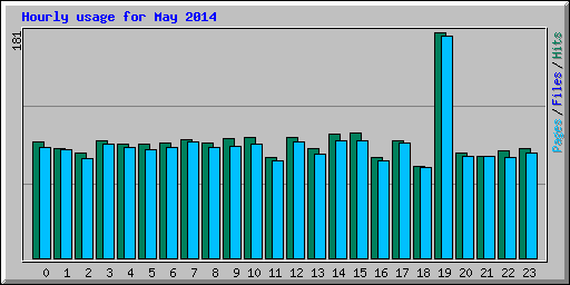 Hourly usage for May 2014