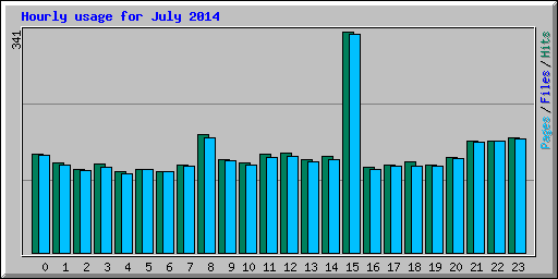 Hourly usage for July 2014