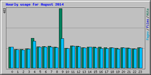 Hourly usage for August 2014