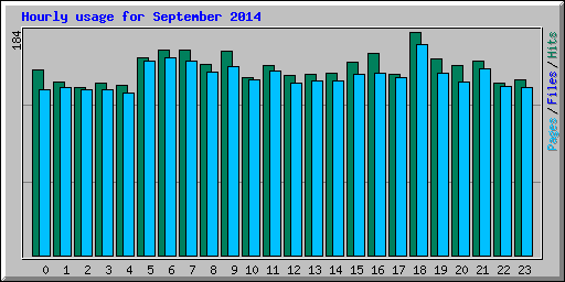 Hourly usage for September 2014