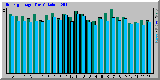 Hourly usage for October 2014