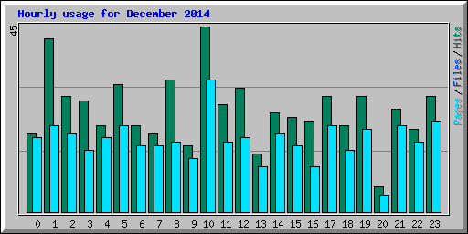 Hourly usage for December 2014