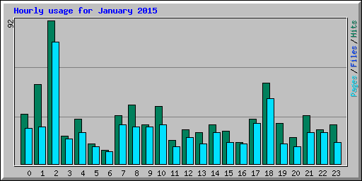 Hourly usage for January 2015