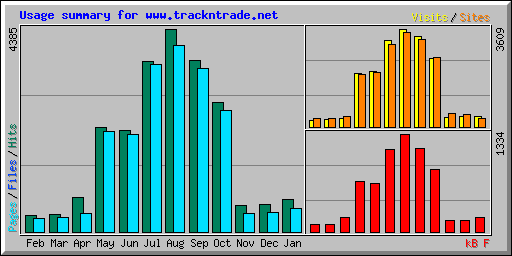 Usage summary for www.trackntrade.net