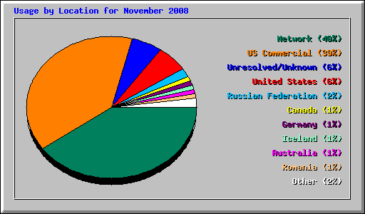 Usage by Location for November 2008