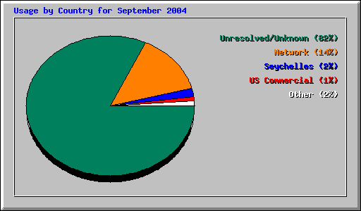 Usage by Country for September 2004