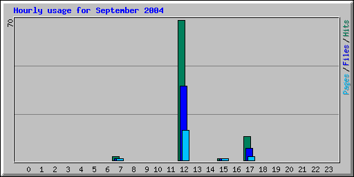 Hourly usage for September 2004