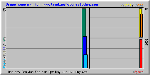 Usage summary for www.tradingfuturestoday.com