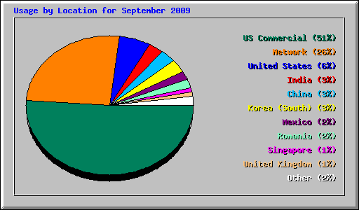 Usage by Location for September 2009