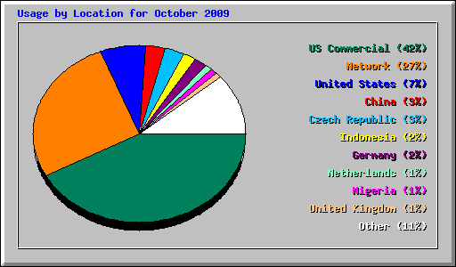 Usage by Location for October 2009