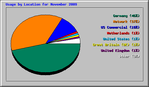 Usage by Location for November 2009