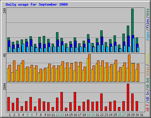 Daily usage for September 2009