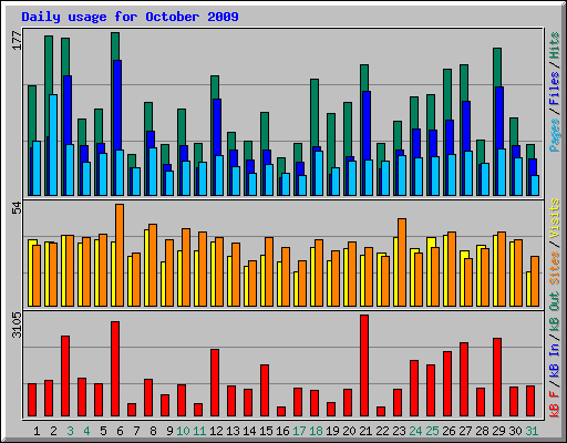 Daily usage for October 2009