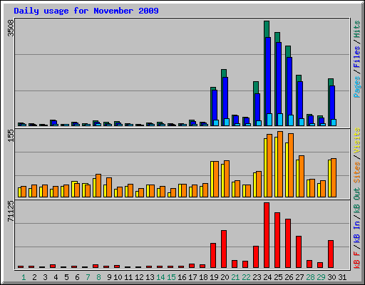 Daily usage for November 2009
