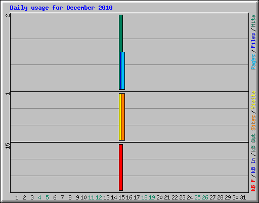Daily usage for December 2010
