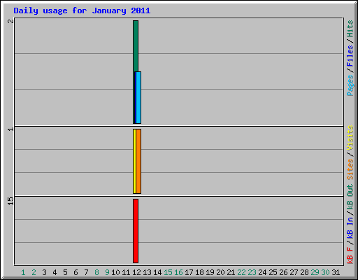 Daily usage for January 2011