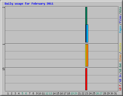 Daily usage for February 2011