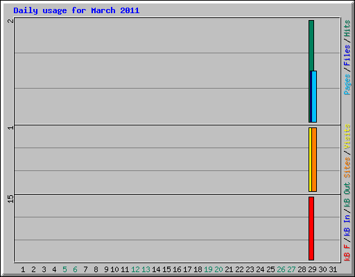 Daily usage for March 2011