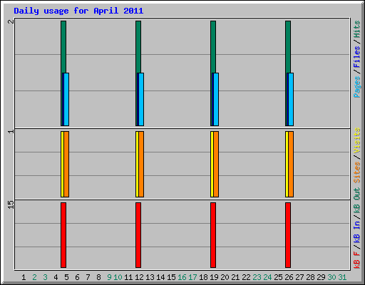 Daily usage for April 2011