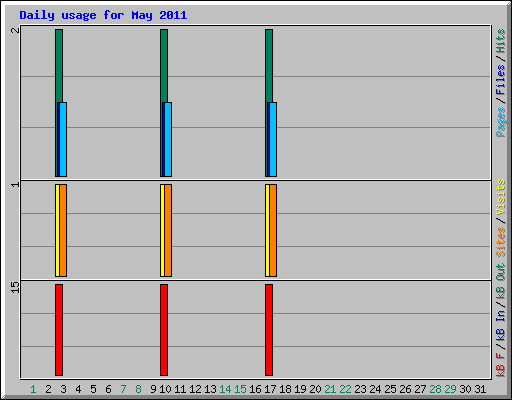 Daily usage for May 2011