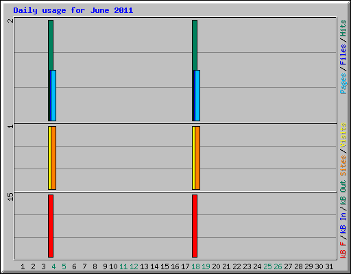 Daily usage for June 2011