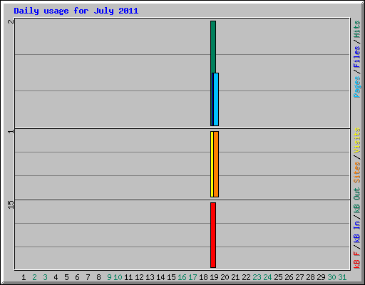 Daily usage for July 2011