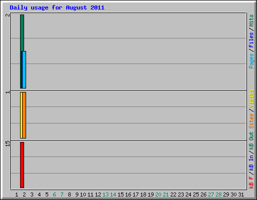 Daily usage for August 2011
