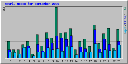 Hourly usage for September 2009