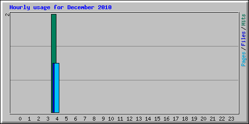 Hourly usage for December 2010