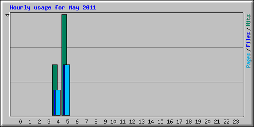 Hourly usage for May 2011