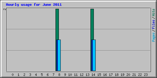 Hourly usage for June 2011