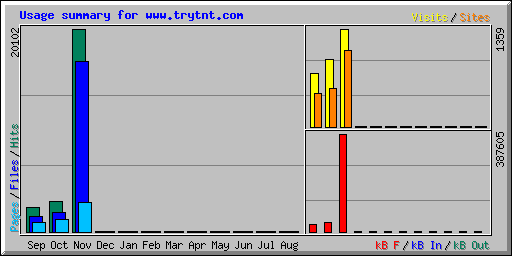 Usage summary for www.trytnt.com