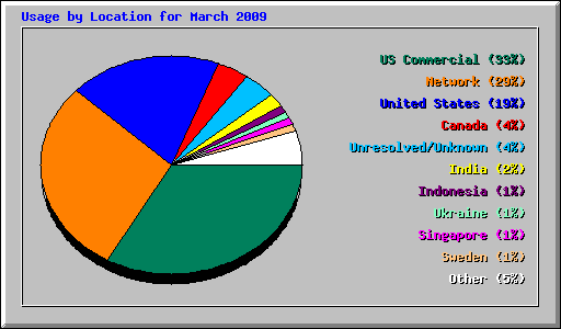 Usage by Location for March 2009
