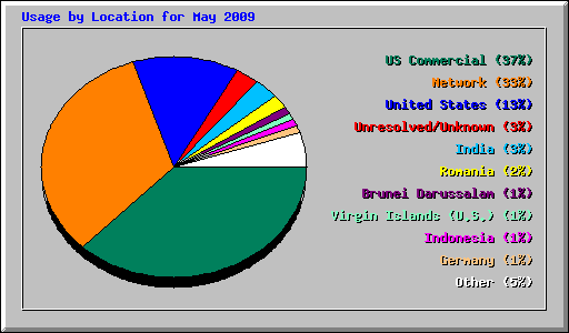 Usage by Location for May 2009