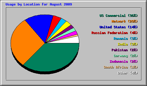 Usage by Location for August 2009