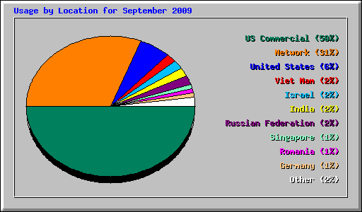 Usage by Location for September 2009