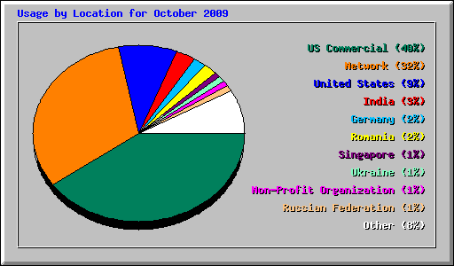 Usage by Location for October 2009