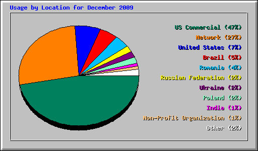 Usage by Location for December 2009