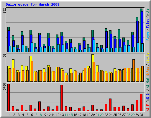 Daily usage for March 2009