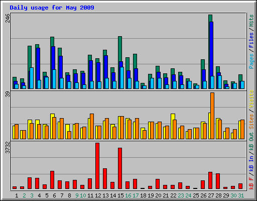 Daily usage for May 2009