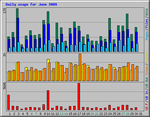 Daily usage for June 2009