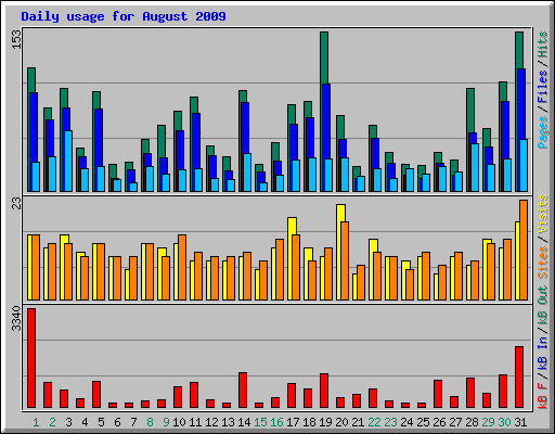 Daily usage for August 2009