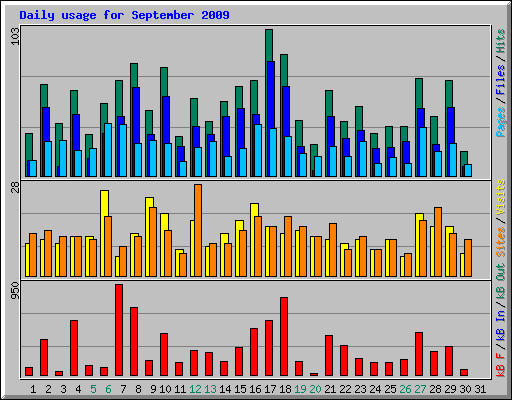 Daily usage for September 2009