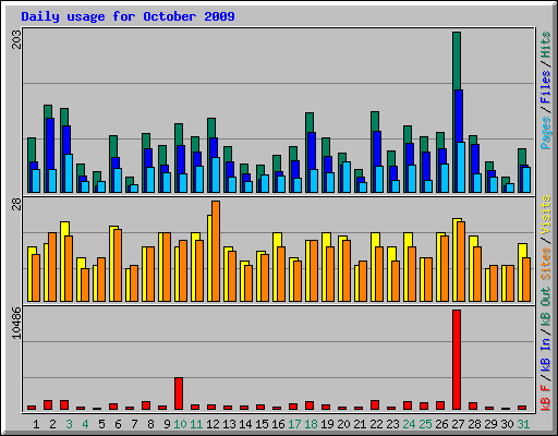 Daily usage for October 2009