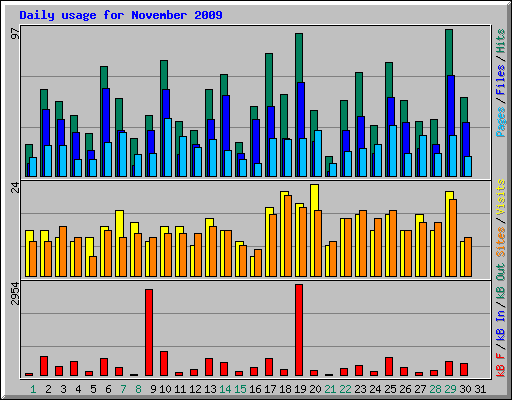 Daily usage for November 2009
