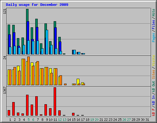 Daily usage for December 2009