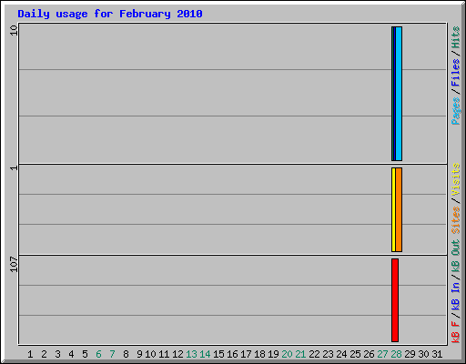 Daily usage for February 2010