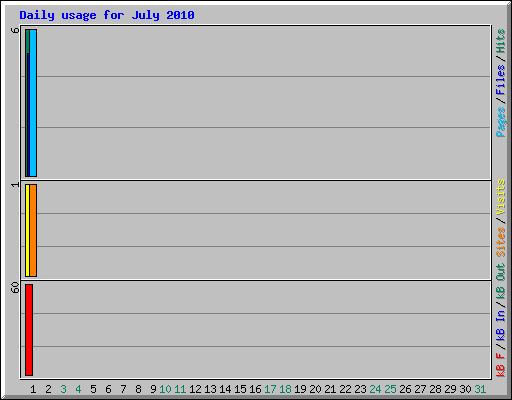 Daily usage for July 2010