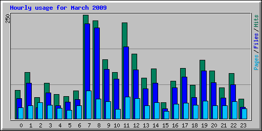 Hourly usage for March 2009
