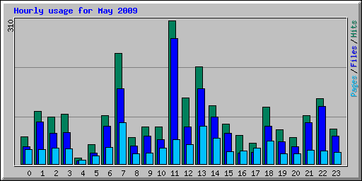 Hourly usage for May 2009